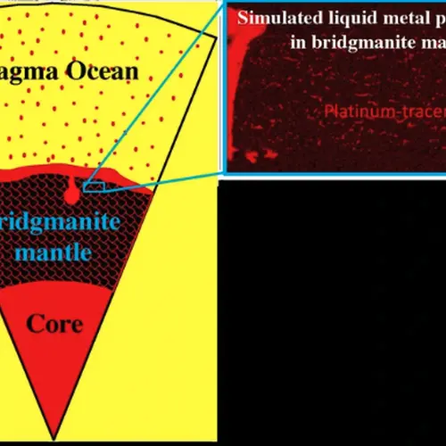 Magma Ocean, Brigemanite, Core
